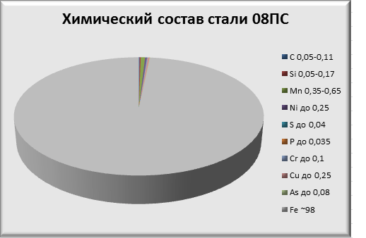 Химический состав стали 08ПС