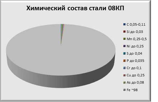 Химический состав стали 08КП