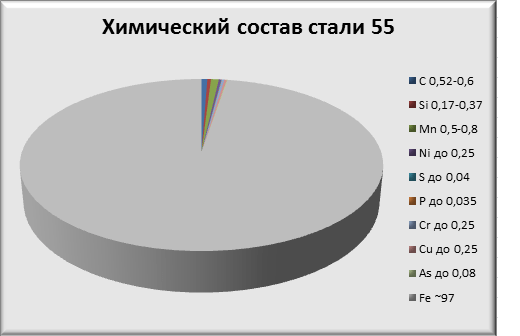 Химический состав стали 55