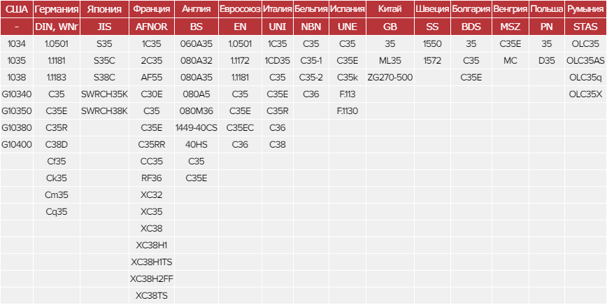 Зарубежные аналоги стали 35