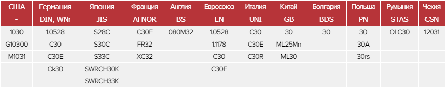 Зарубежные аналоги стали 30