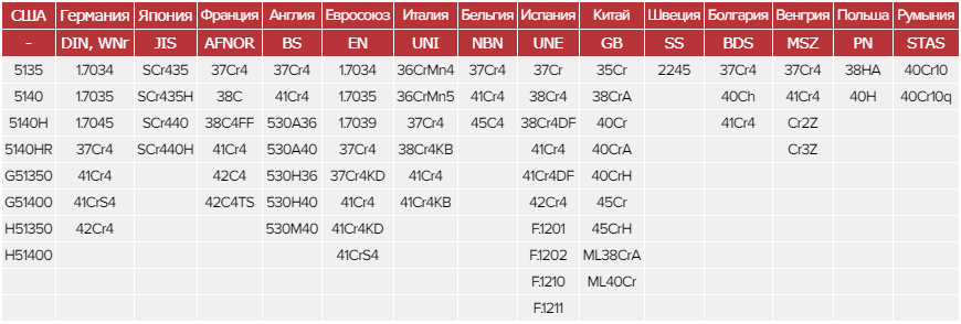 Зарубежные аналоги стали 40Х