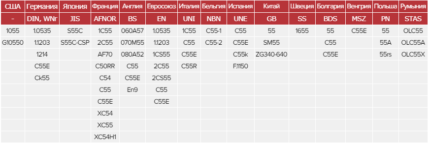 Зарубежные аналоги стали 55