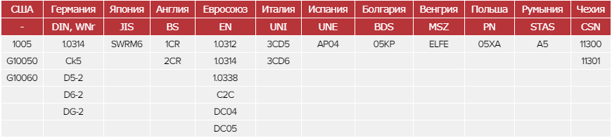 Зарубежные аналоги стали 05КП