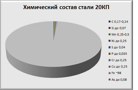 Химический состав стали 20КП