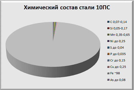 Химический состав стали 10КП 