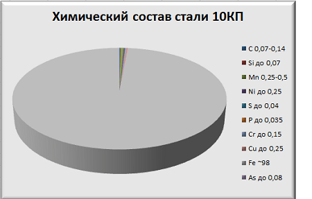 Химический состав стали 10КП