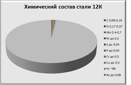 Химический состав стали 12К