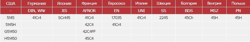 Зарубежные аналоги стали 45Х