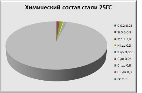 Химический состав стали 25ГС