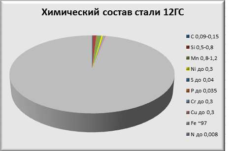 Химический состав стали 12ГС