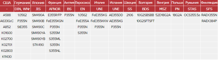 Зарубежные аналоги стали 15ГФ	