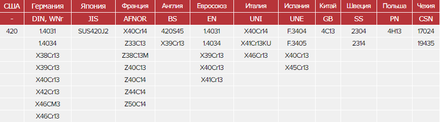 Зарубежные аналоги стали 40Х13