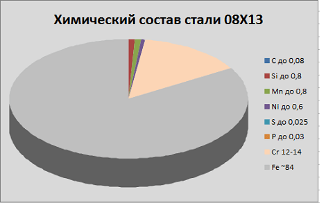 химический состав стали 08Х13