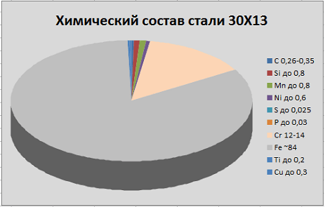 химический состав стали 30Х13