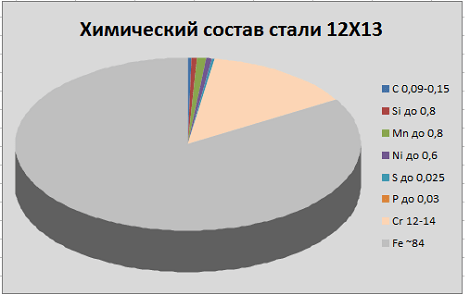 химический состав стали 12Х13