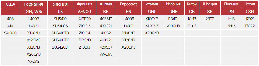 Зарубежные аналоги стали 12Х13