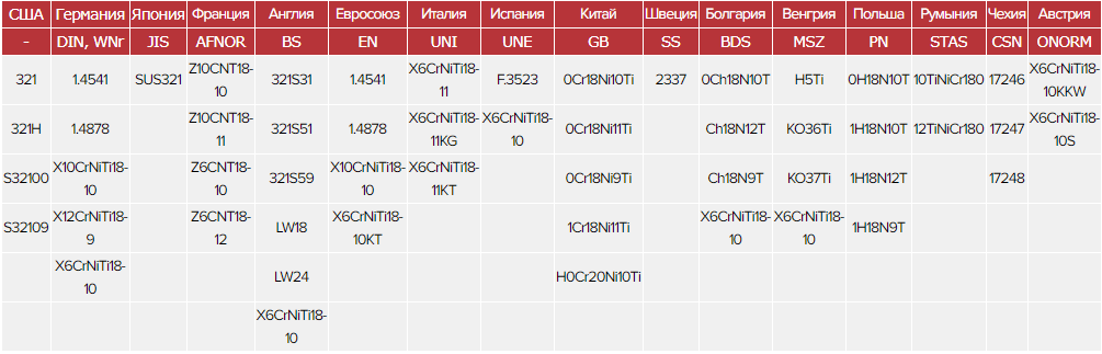 Зарубежные аналоги стали 12Х18Н10Т