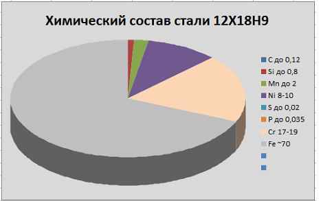 химический состав стали 12Х18Н9