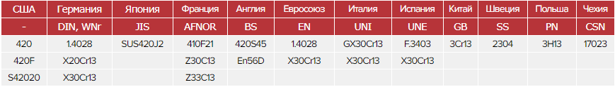 Зарубежные аналоги стали 30Х13