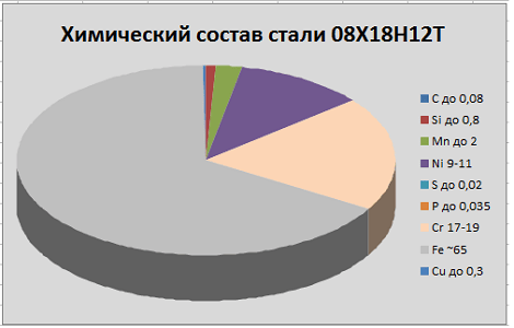 химический состав стали 08Х18Н10Т