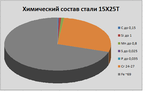 химический состав стали 15Х25Т