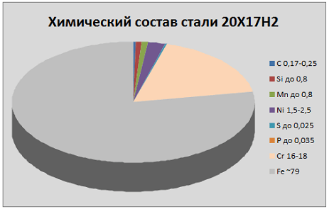 химический состав стали 20Х17Н2