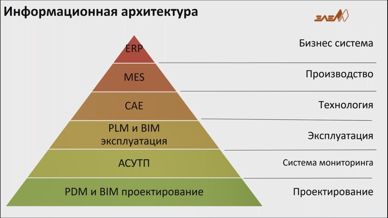 Информационная архитектура